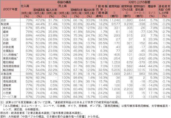 コラム第19-4表　人民元10％切り上げによる我が国の中国現地法人への影響の試算