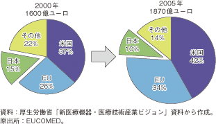 第3-1-1-27図　世界の医療機器市場