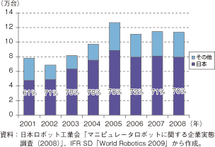 第3-1-1-32図　世界の産業用ロボット出荷台数
