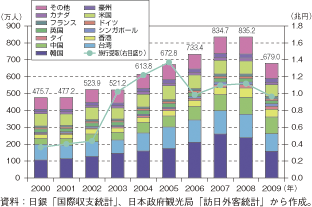 第3-1-1-33図　我が国への訪日外国人旅行者数の推移