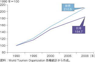 第3-1-1-34図　世界と我が国の観光客数