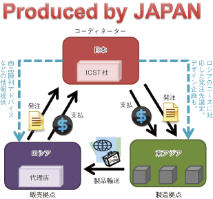 コラム第20-1図　ICST社の行う三国間貿易