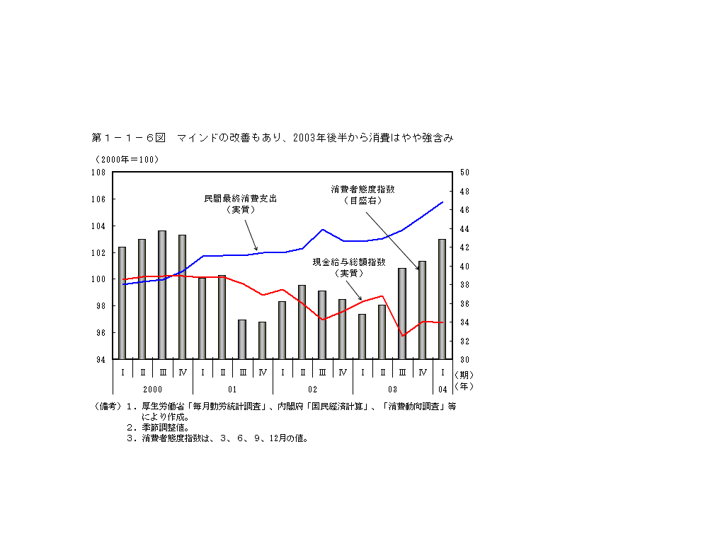 第１−１−６図 マインドの改善もあり、2003年後半から消費はやや強含み