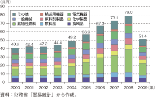 第3-1-1-35図　我が国輸入品目の推移