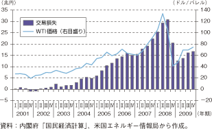 第3-1-1-36図　我が国交易損失額と原油価格の推移