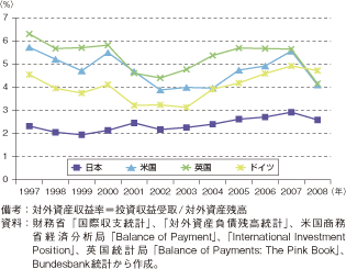 第3-1-1-38図　各国の対外資産収益率の推移