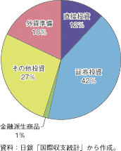 第3-1-1-39図　資産種別構成比（2008年）