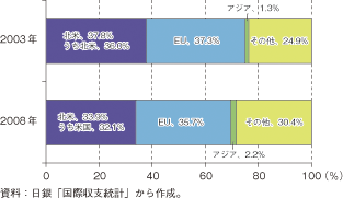 第3-1-1-40図　証券投資の投資先別構成比