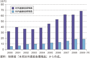 第3-1-1-41図　我が国の対外・対内直接投資残高の推移