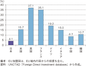第3-1-1-42図　各国の対GDP比対内直接投資残高（2008年）