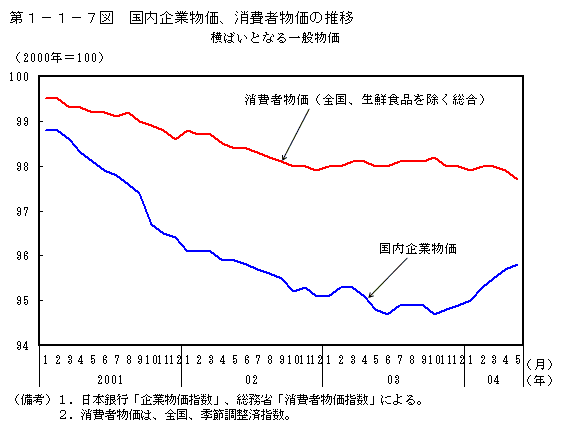 第１−１−７図 国内企業物価、消費者物価の推移