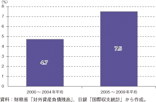 第3-1-1-43図　対外直接投資収益率