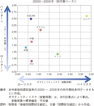 第3-1-1-45図　日本の地域別対外直接投資のリスク・リターン特性