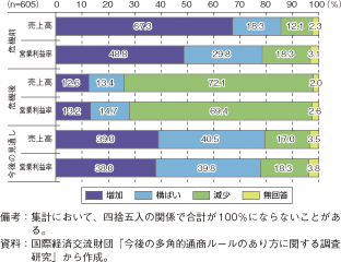 第3-1-1-46図　我が国企業の世界経済危機前後の売上・利益の変化