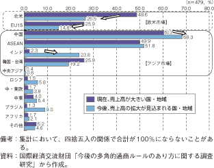 第3-1-1-47図　我が国企業の現在と今後の売上高推移見込み