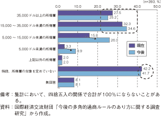 第3-1-1-48図　我が国企業の新興国市場におけるターゲット所得層