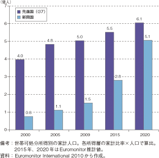 第3-1-1-50図　先進国（G7）及び新興国の富裕層の推移・見通し