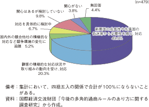 第3-1-1-51図　我が国企業の今後成長が見込まれる新興国市場の開拓に向けた対応