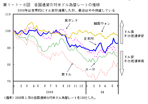 第１−１−８図 各国通貨の対米ドル為替レートの推移