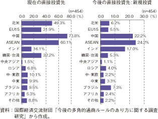 第3-1-1-52図　我が国企業の直接投資先