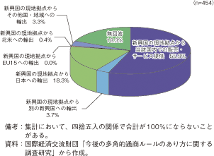 第3-1-1-53図　我が国企業の新興国・地域への直接投資の目的