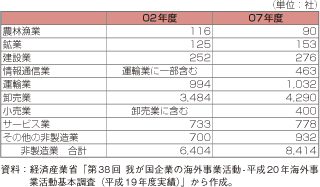 第3-1-1-54表　我が国非製造業　業種別海外現地法人分布