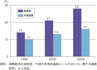 第3-1-1-55図　我が国製造業・非製造業別の海外売上高比率推移