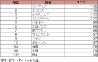 第3-1-2-1表　TOEFLスコアの世界ランキング（2008年）