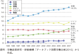 第3-1-2-2図　外国人労働力の労働力人口に占める割合