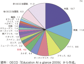 第3-1-2-4図　世界の留学生の留学先割合（2007年）