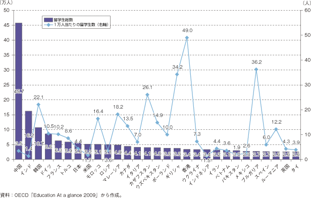 第3-1-2-5図　世界の留学生総数と人口1万人当たりの留学生数（2007年）