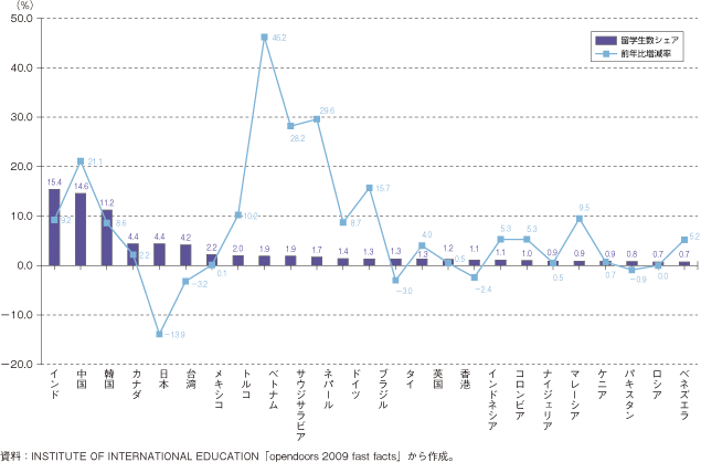 第3-1-2-6図　在米留学生の出身国上位25か国のシェアと増減率（2008年）