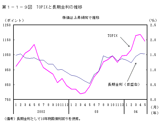 第１−１−９図 TOPIXと長期金利の推移