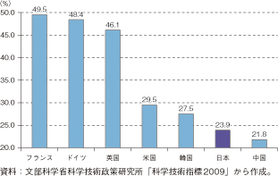 第3-1-2-7図　各国の科学論文における国際共著割合（2007年）