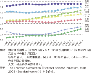 第3-1-2-9図　各国の論文の相対被引用度の推移