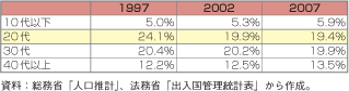 第3-1-2-10表　我が国の年代別出国率の推移