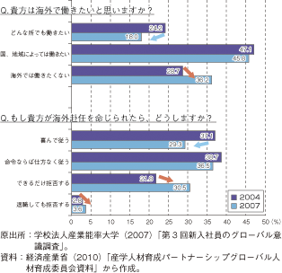 第3-1-2-11図　我が国の新入社員のグローバル意識（海外勤務について）