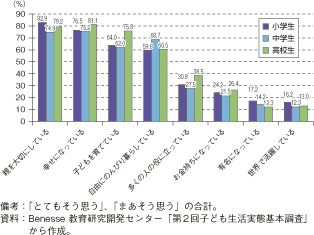 第3-1-2-12図　我が国子どもの描く自分の将来像