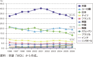 第3-1-2-13図　主要国の研究開発費の世界シェア推移