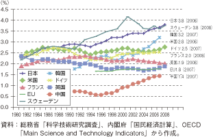 第3-1-2-14図　主要国の研究開発費の対GDP比推移