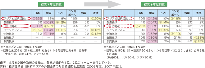 第3-1-2-16表　各拠点機能ごとにアジア地域で最も魅力を感じる国・地域