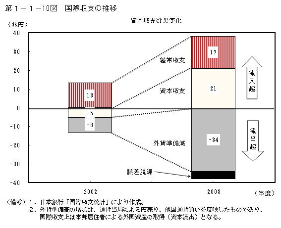 第１−１−１０図 国際収支の推移