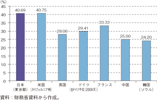 第3-1-2-17図　法人所得課税の実効税率