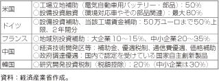 第3-1-2-18表　各国の企業優遇措置例