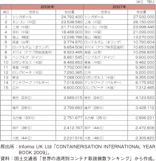 第3-1-2-19表　世界の港湾別コンテナ取扱個数ランキング