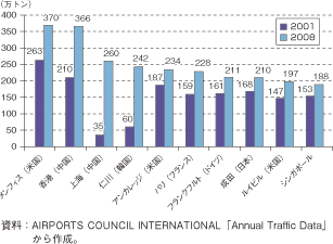 第3-1-2-20図　各国の空港における航空貨物取扱量