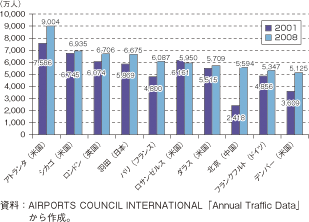 第3-1-2-21図　各国の空港における乗降客数