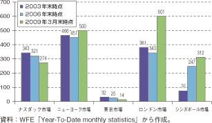 第3-1-2-22図　各国金融資本市場における外国企業上場数の推移