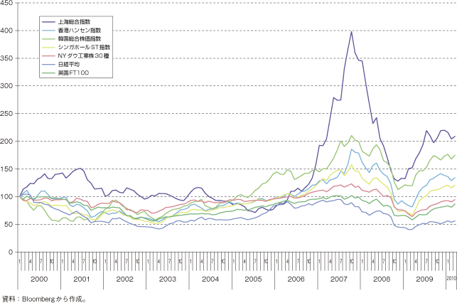 第3-1-2-23図　各国の時価総額指数の推移（2000年1月＝100）