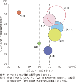 第3-1-2-25図　各国のサービス業のGDPに占める割合及び対外直接投資残高に占める割合